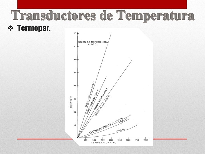 Transductores de Temperatura v Termopar. 