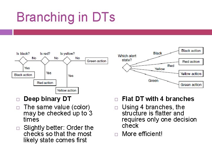 Branching in DTs Deep binary DT The same value (color) may be checked up