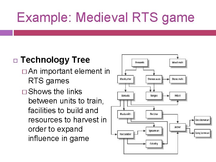 Example: Medieval RTS game Technology Tree � An important element in RTS games �