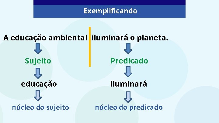 Exemplificando A educação ambiental iluminará o planeta. Sujeito Predicado educação iluminará núcleo do sujeito