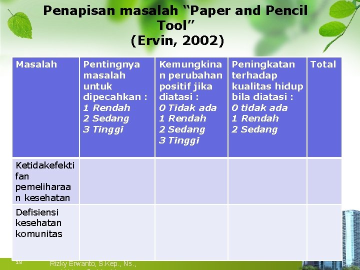 Penapisan masalah “Paper and Pencil Tool” (Ervin, 2002) Masalah Pentingnya masalah untuk dipecahkan :