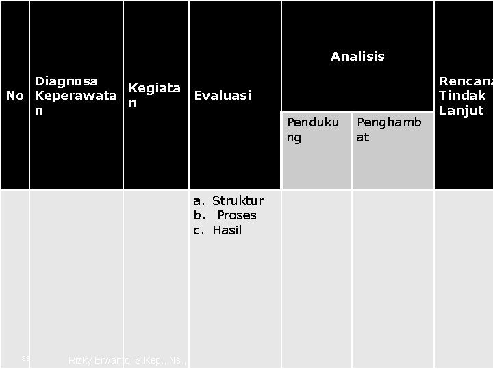 Analisis Diagnosa Kegiata No Keperawata n n Evaluasi Penduku ng a. Struktur b. Proses