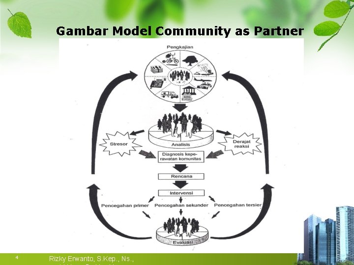 Gambar Model Community as Partner 4 Rizky Erwanto, S. Kep. , Ns. , 