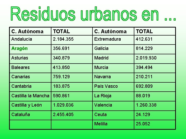 C. Autónoma TOTAL Andalucía 2. 184. 355 Extremadura 412. 631 Aragón 356. 691 Galicia