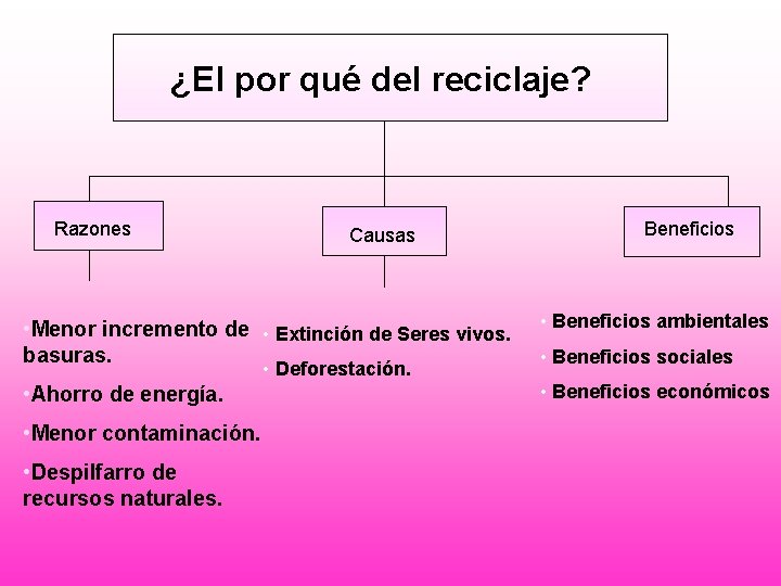 ¿El por qué del reciclaje? Razones Causas Beneficios • Menor incremento de • Extinción