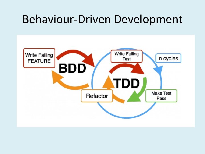 Behaviour-Driven Development 