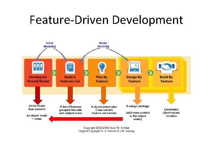 Feature-Driven Development 