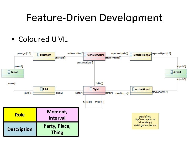 Feature-Driven Development • Coloured UML Role Moment, Interval Description Party, Place, Thing 