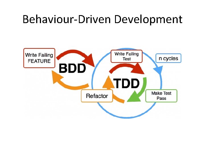 Behaviour-Driven Development 