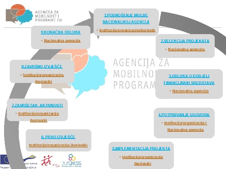 1. PODNOŠENJE MOLBE NACIONALNOJ AGENCIJI 9. KONAČNA ODLUKA • Institucija/organizacija/korisnik • Nacionalna agencija 2.