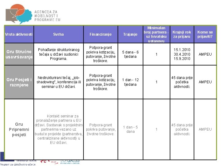 Minimalan broj partnera uz hrvatsku ustanovu Krajnji rok za prijavu Kome se prijaviti? AMPEU