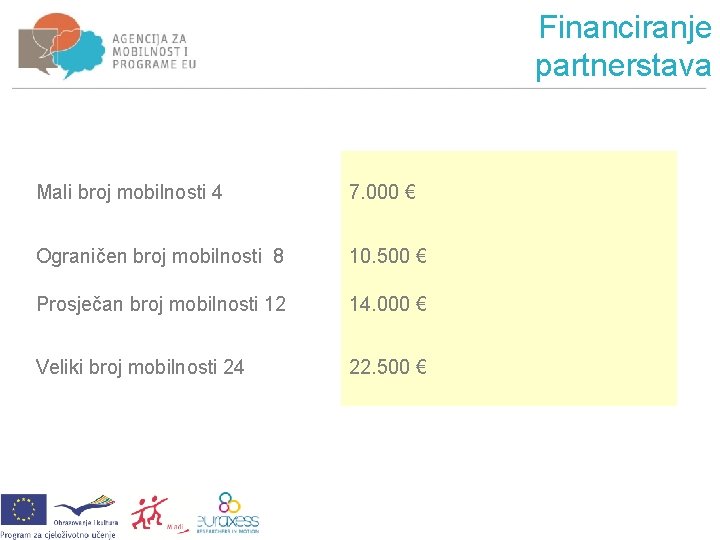 Financiranje partnerstava Mali broj mobilnosti 4 7. 000 € Ograničen broj mobilnosti 8 10.