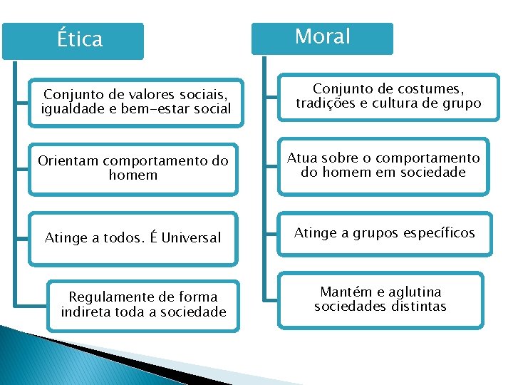 Ética Moral Conjunto de valores sociais, igualdade e bem-estar social Conjunto de costumes, tradições