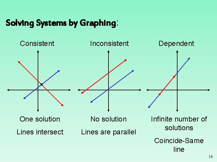 Solving Systems by Graphing: Consistent Inconsistent One solution No solution Lines intersect Lines are Solving Systems by Graphing: Consistent Inconsistent One solution No solution Lines intersect Lines are