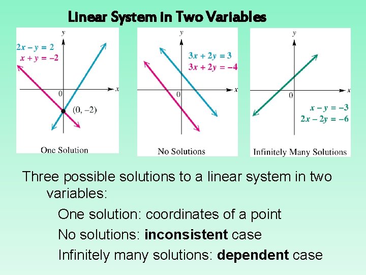 Linear System in Two Variables Three possible solutions to a linear system in two Linear System in Two Variables Three possible solutions to a linear system in two