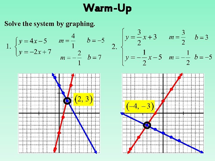 Warm-Up Solve the system by graphing. Warm-Up Solve the system by graphing.