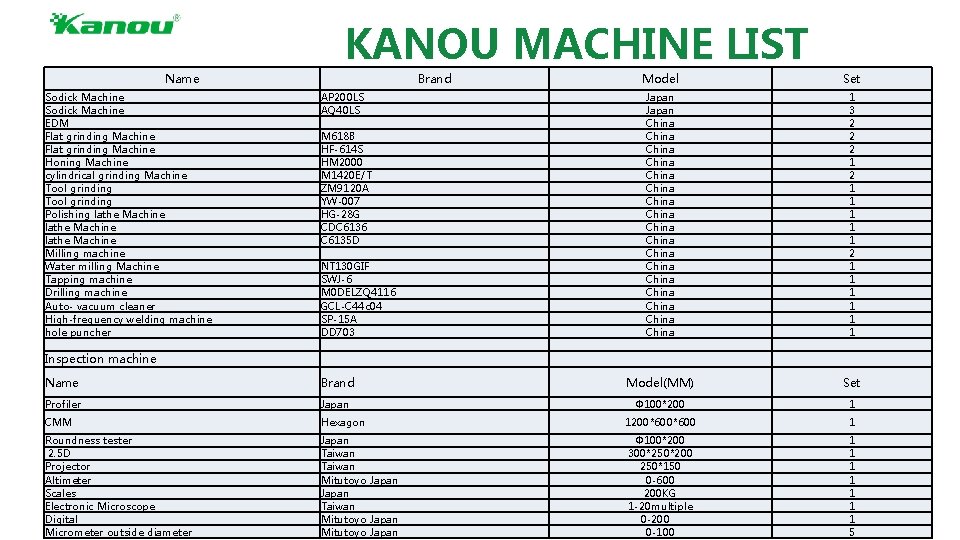 KANOU MACHINE LIST Name Sodick Machine EDM Flat grinding Machine Honing Machine cylindrical grinding