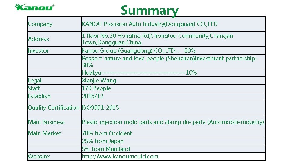 Summary Company KANOU Precision Auto Industry(Dongguan) CO. , LTD Address 1 floor, No. 20