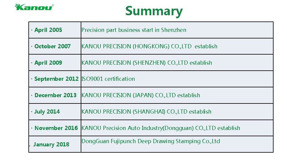 Summary ・April 2005 Precision part business start in Shenzhen ・October 2007 KANOU PRECISION (HONGKONG)