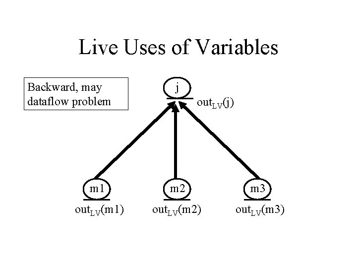 Live Uses of Variables Backward, may dataflow problem j out. LV(j) m 1 m