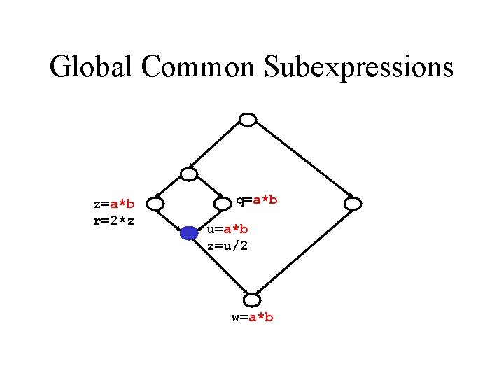 Global Common Subexpressions z=a*b r=2*z q=a*b u=a*b z=u/2 w=a*b 