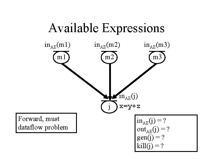 Available Expressions in. AE(m 1) m 1 in. AE(m 2) m 2 j Forward,