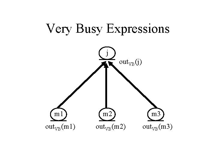 Very Busy Expressions j out. VB(j) m 1 out. VB(m 1) m 2 out.