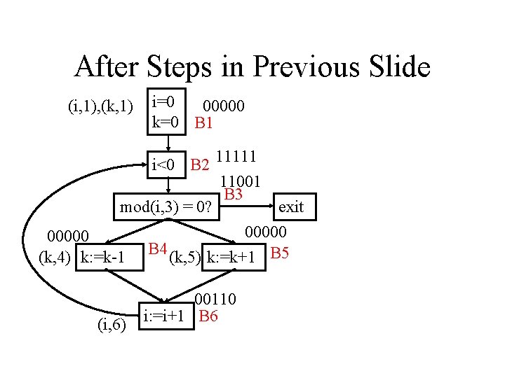 After Steps in Previous Slide (i, 1), (k, 1) i=0 00000 k=0 B 1
