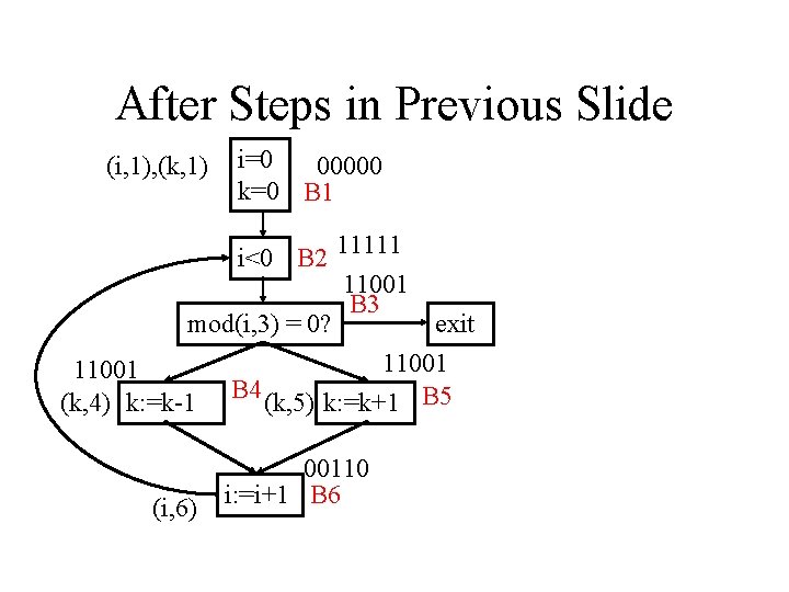 After Steps in Previous Slide (i, 1), (k, 1) i=0 00000 k=0 B 1