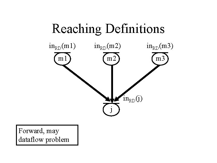 Reaching Definitions in. RD(m 1) m 1 in. RD(m 2) in. RD(m 3) m