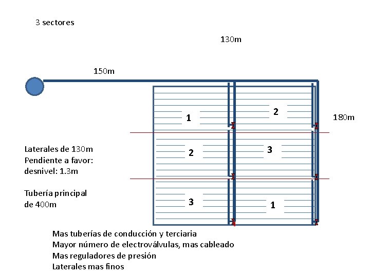 3 sectores 130 m 150 m 2 1 Laterales de 130 m Pendiente a 3 sectores 130 m 150 m 2 1 Laterales de 130 m Pendiente a