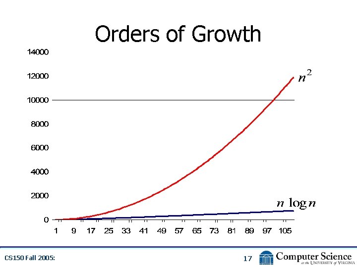 Orders of Growth CS 150 Fall 2005: 17 