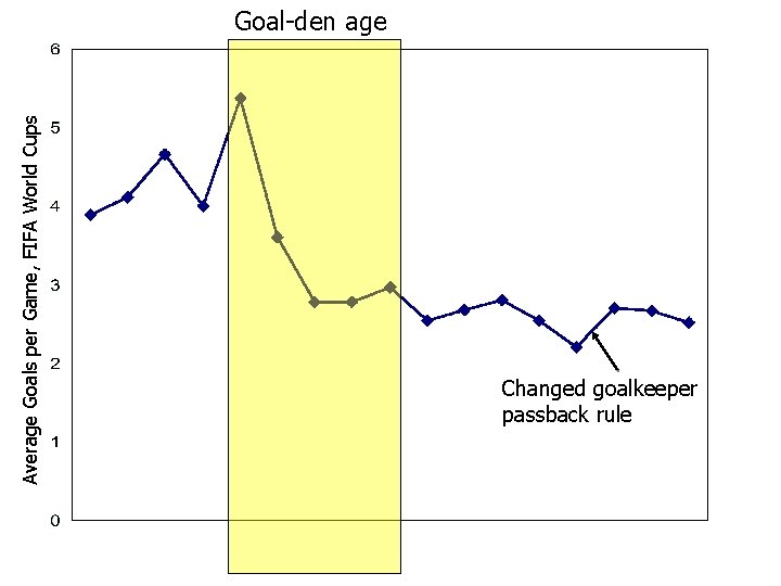 Average Goals per Game, FIFA World Cups Goal-den age Changed goalkeeper passback rule 