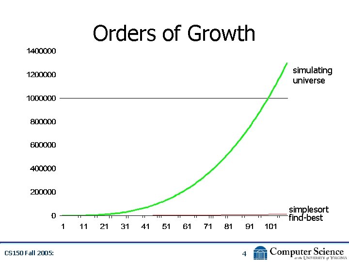 Orders of Growth simulating universe simplesort find-best CS 150 Fall 2005: 4 