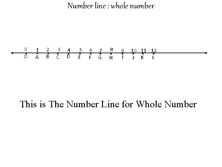 Number line : whole number . . . 0 O 1 A 2 B