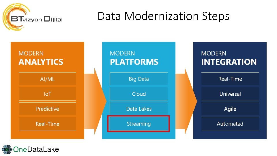 Data Modernization Steps 