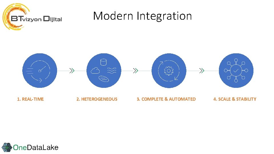 Modern Integration 1. REAL-TIME 2. HETEROGENEOUS 3. COMPLETE & AUTOMATED 4. SCALE & STABILITY