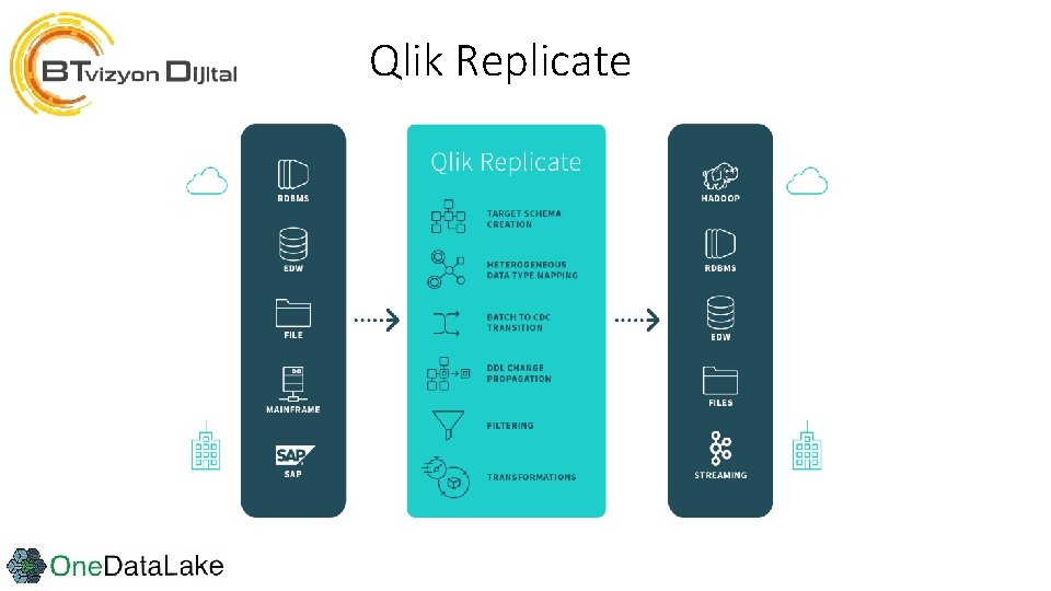 Qlik Replicate 