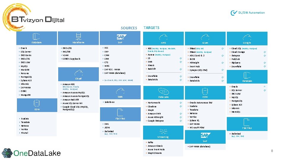 1. SOURCES Database TARGETS SAP Mainframe DL/DW Automation Azure AWS Google § Oracle §