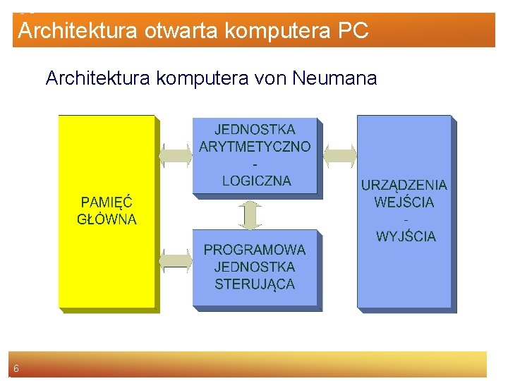 Architektura otwarta komputera PC Architektura komputera von Neumana 6 