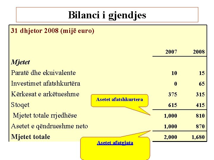 Bilanci i gjendjes 31 dhjetor 2008 (mijë euro) 2007 2008 10 15 0 65