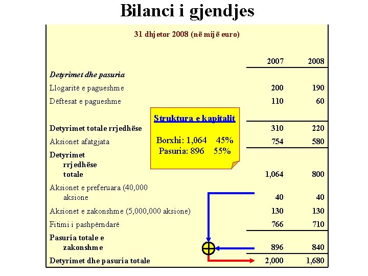 Bilanci i gjendjes 31 dhjetor 2008 (në mijë euro) 2007 2008 Llogaritë e pagueshme