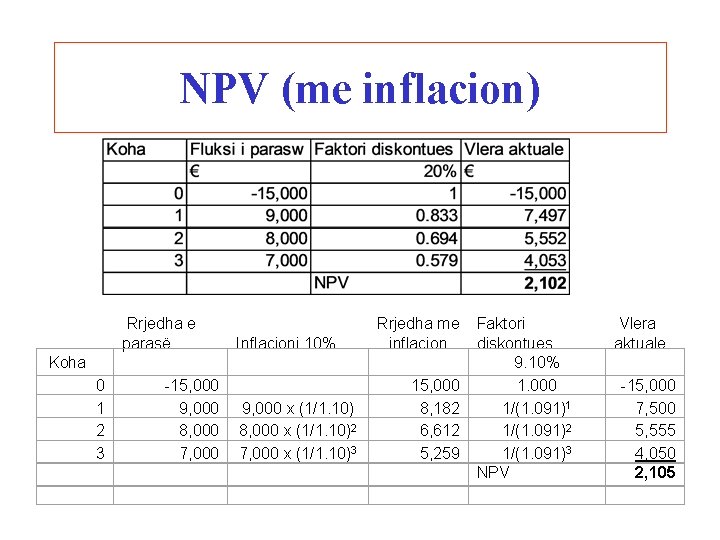 NPV (me inflacion) Rrjedha e parasë Inflacioni 10% Rrjedha me inflacion Koha 0 1