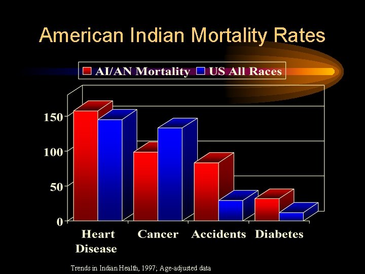 American Indian Mortality Rates Trends in Indian Health, 1997; Age-adjusted data 