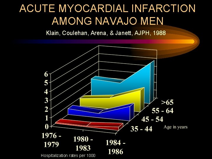 ACUTE MYOCARDIAL INFARCTION AMONG NAVAJO MEN Klain, Coulehan, Arena, & Janett, AJPH, 1988 Hospitalization