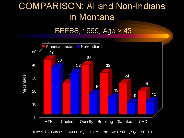 COMPARISON: AI and Non-Indians in Montana BRFSS, 1999, Age > 45 Harwell TS, Gohdes