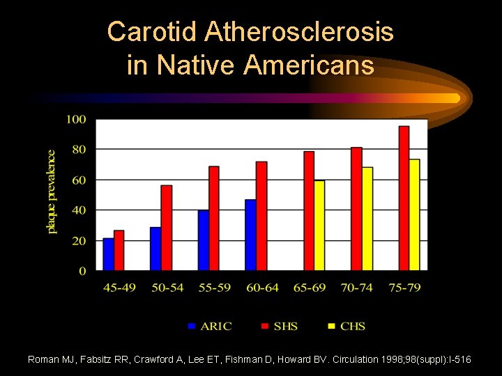 Carotid Atherosclerosis in Native Americans Roman MJ, Fabsitz RR, Crawford A, Lee ET, Fishman