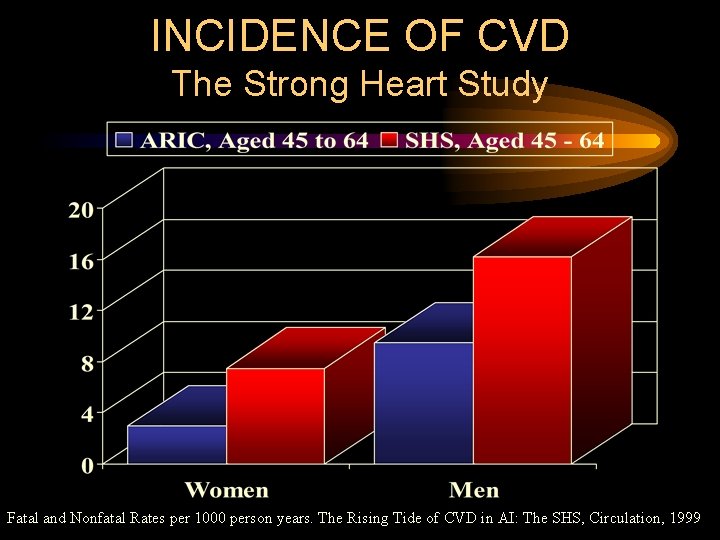 INCIDENCE OF CVD The Strong Heart Study Fatal and Nonfatal Rates per 1000 person