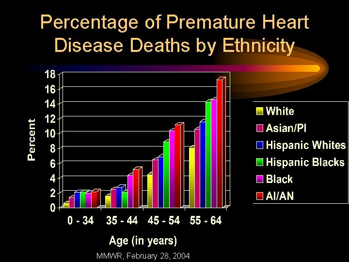Percentage of Premature Heart Disease Deaths by Ethnicity MMWR, February 28, 2004 