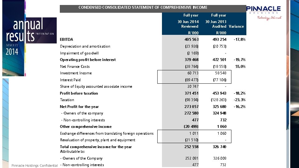 CONDENSED CONSOLIDATED STATEMENT OF COMPREHENSIVE INCOME Full year 30 Jun 2014 Reviewed Full year